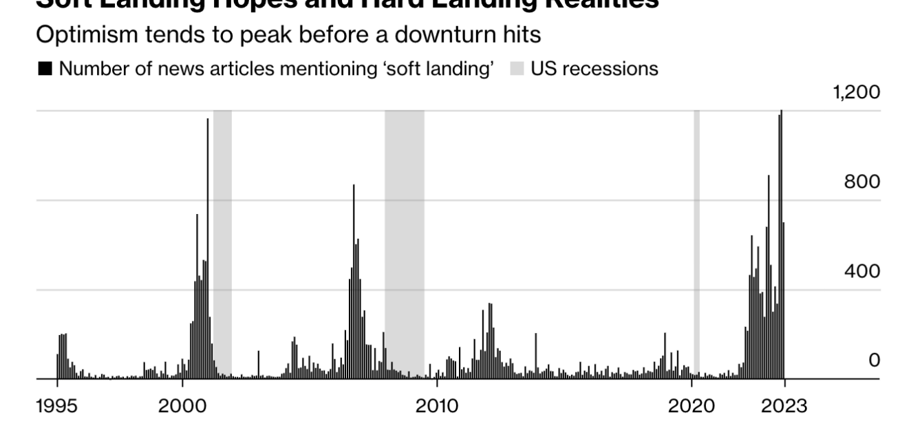 us recession calls for soft landing precede hard landing